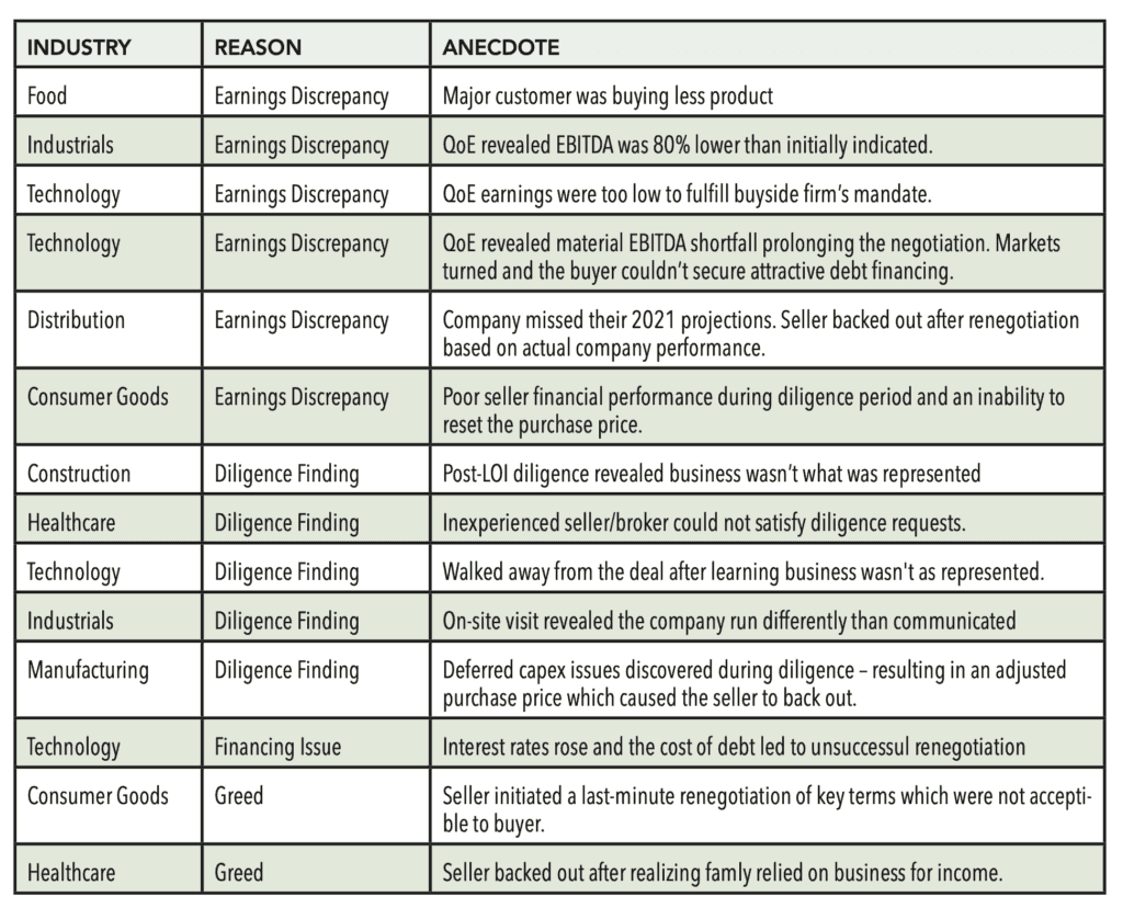 Table of failed M&A deals by industry, reason (earnings, diligence, financing, greed) and a short anecdote for each