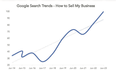 Line chart of Google searches for how to sell my business, rising from about 40 in June 2014 to 100 in June 2023